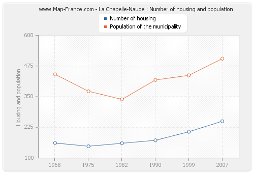 La Chapelle-Naude : Number of housing and population